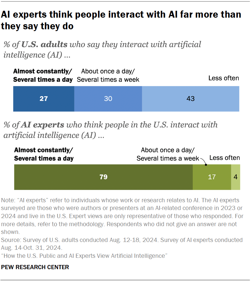 AI experts think people interact with AI far more than they say they do