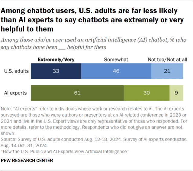 A horizontal stacked bar chart showing that, among chatbot users, U.S. adults are far less likely than AI experts to say chatbots are extremely or very helpful to them.