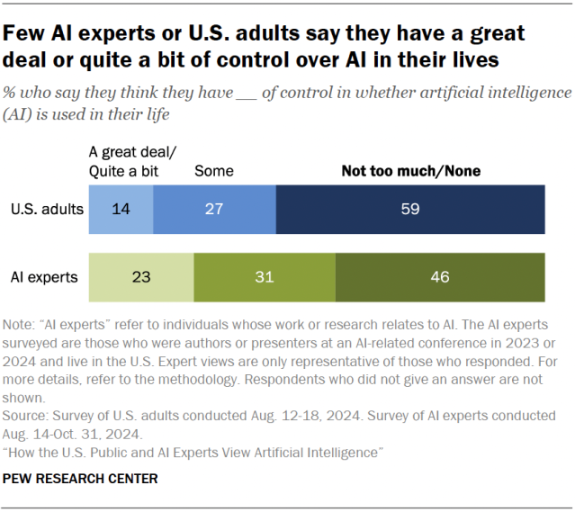 A horizontal stacked bar chart showing that few AI experts or U.S. adults say they have a great deal or quite a bit of control over AI in their lives.