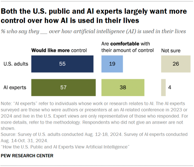 A bar chart showing that both the U.S. public and AI experts largely want more control over how AI is used in their lives.