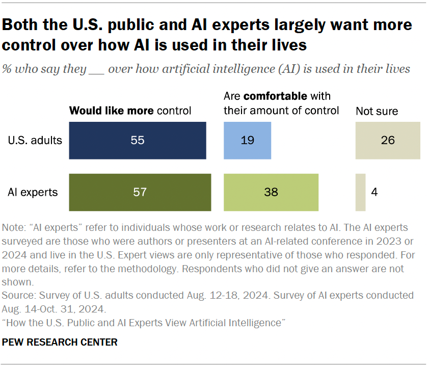 Both the U.S. public and AI experts largely want more control over how AI is used in their lives