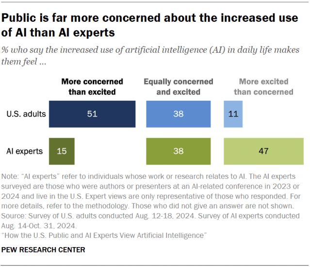 A bar chart showing that public is far more concerned about the increased use of AI than AI experts.