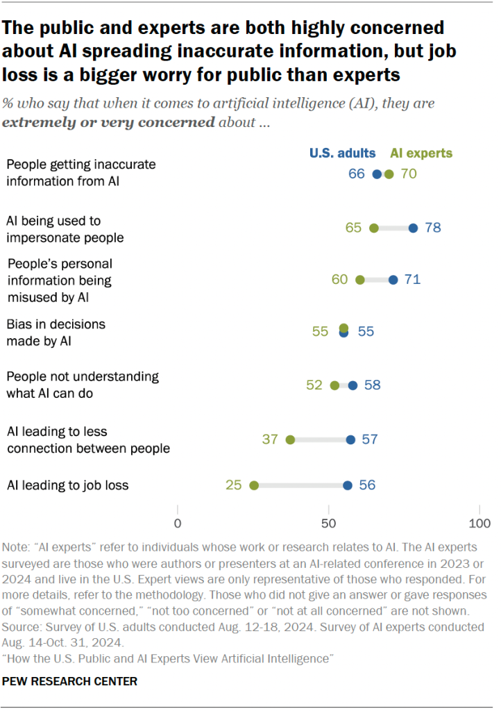 The public and experts are both highly concerned about AI spreading inaccurate information, but job loss is a bigger worry for public than experts