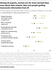 A dot plot showing that, among AI experts, women are far more worried than men about data misuse, bias and people getting inaccurate information from AI.