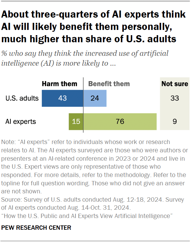 A diverging bar chart showing that about three-quarters of AI experts think AI will likely benefit them personally, much higher than share of U.S. adults.