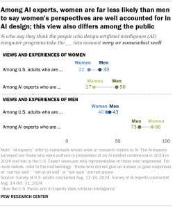 A dot plot showing that, among AI experts, women are far less likely than men to say women’s perspectives are well accounted for in AI design; this view also differs among the public.