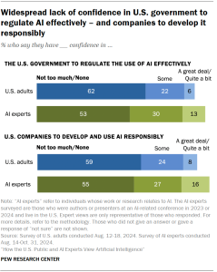 A horizontal stacked bar chart showing that widespread lack of confidence in U.S. government to regulate AI effectively – and companies to develop it responsibly.
