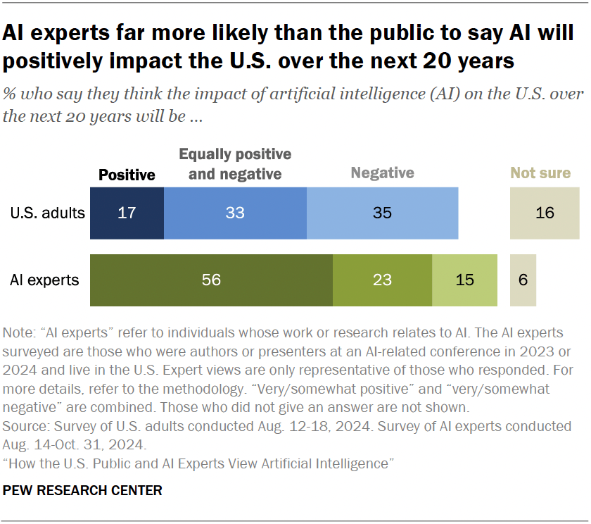 Predictions for AI's next 20 years by the US public and AI experts ...