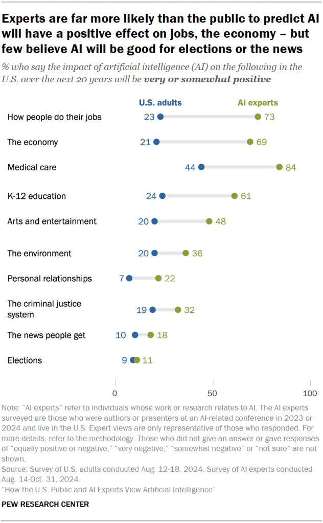 Experts are far more likely than the public to predict AI will have a positive effect on jobs, the economy – but few believe AI will be good for elections or the news