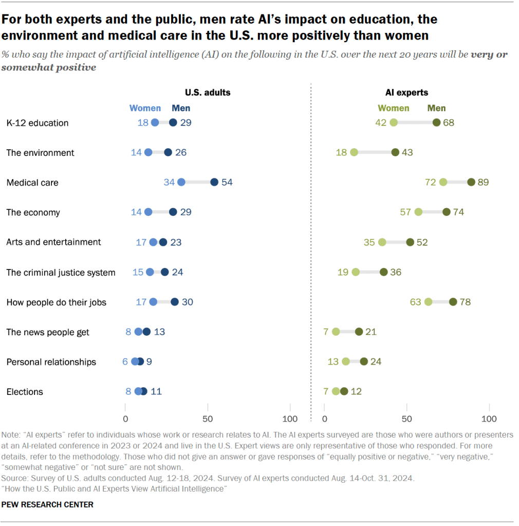 For both experts and the public, men rate AI’s impact on education, the environment and medical care in the U.S. more positively than women