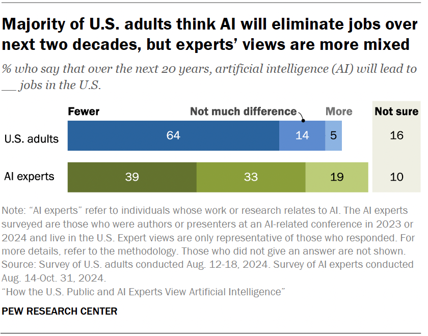 Majority of U.S. adults think AI will eliminate jobs over next two decades, but experts’ views are more mixed