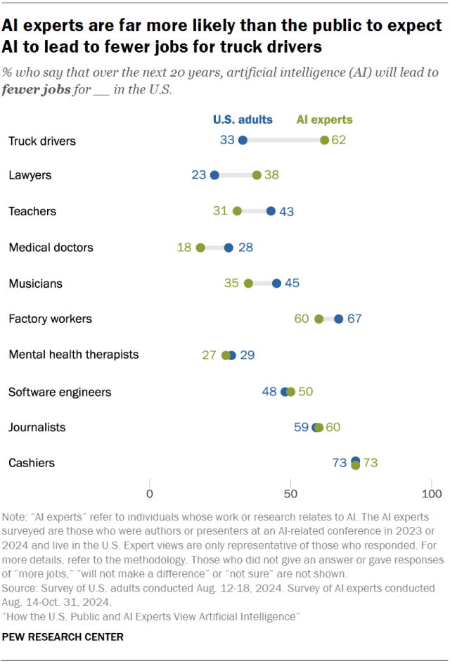 A dot plot showing that AI experts are far more likely than the public to expect AI to lead to fewer jobs for truck drivers.