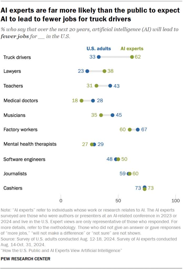 AI experts are far more likely than the public to expect AI to lead to fewer jobs for truck drivers