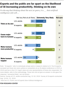A diverging bar chart showing that experts and the public are far apart on the likelihood of AI increasing productivity, thinking on its own.