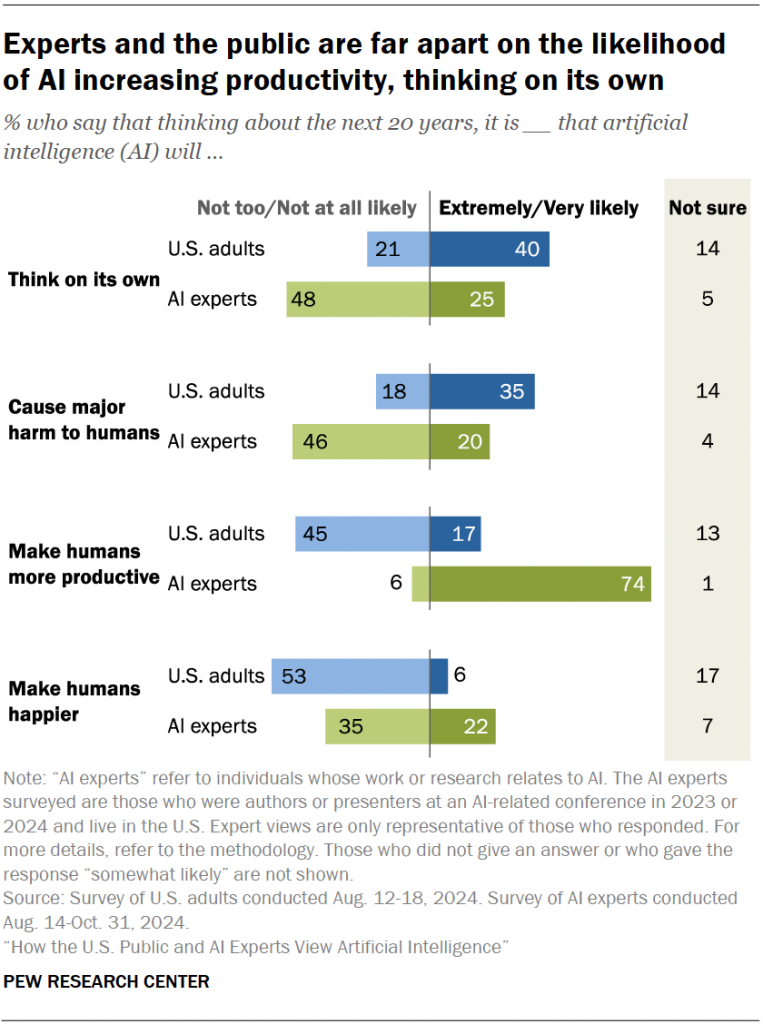Experts and the public are far apart on the likelihood of AI increasing productivity, thinking on its own