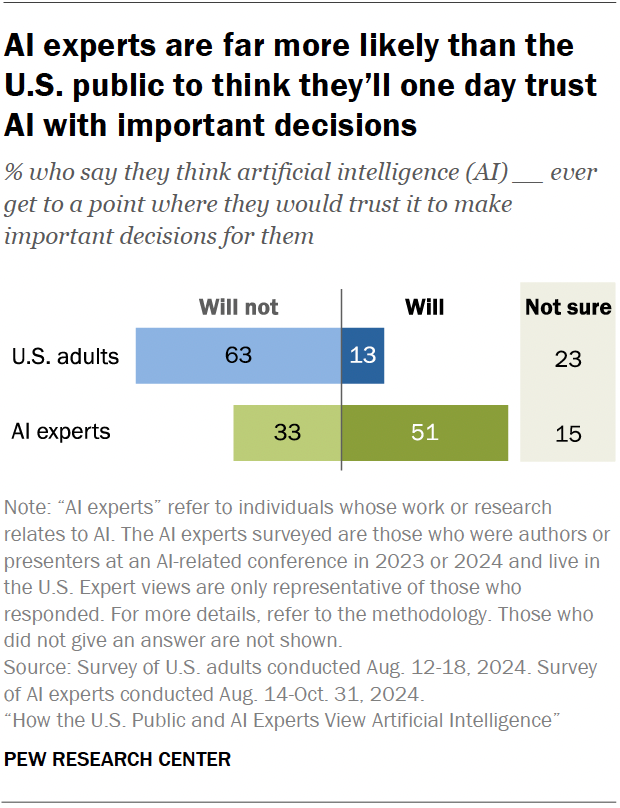 A diverging bar chart showing that AI experts are far more likely than the U.S. public to think they’ll one day trust AI with important decisions.