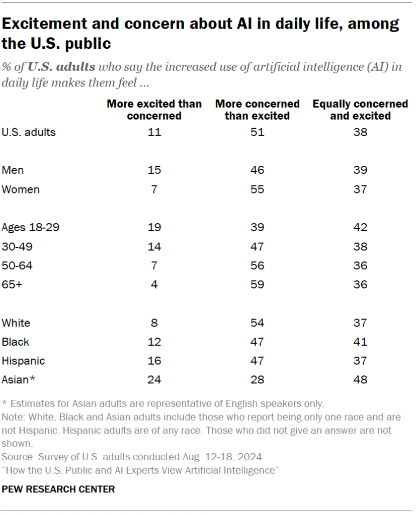 Excitement and concern about AI in daily life, among the U.S. public