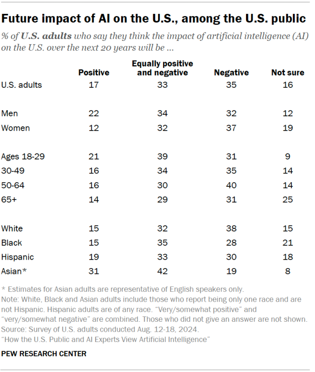 A table showing the future impact of AI on the U.S., among the U.S. public.