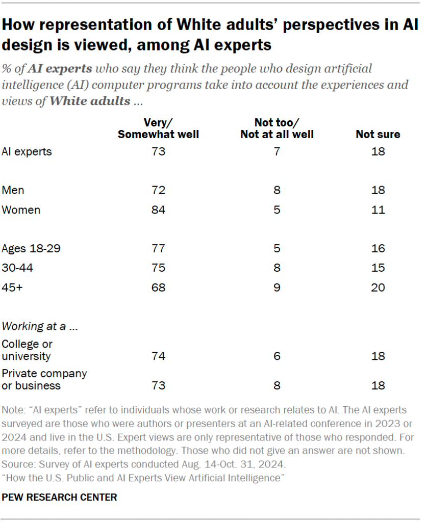 How representation of White adults’ perspectives in AI design is viewed, among AI experts