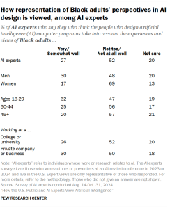 A table showing how representation of Black adults’ perspectives in AI design is viewed, among AI experts.