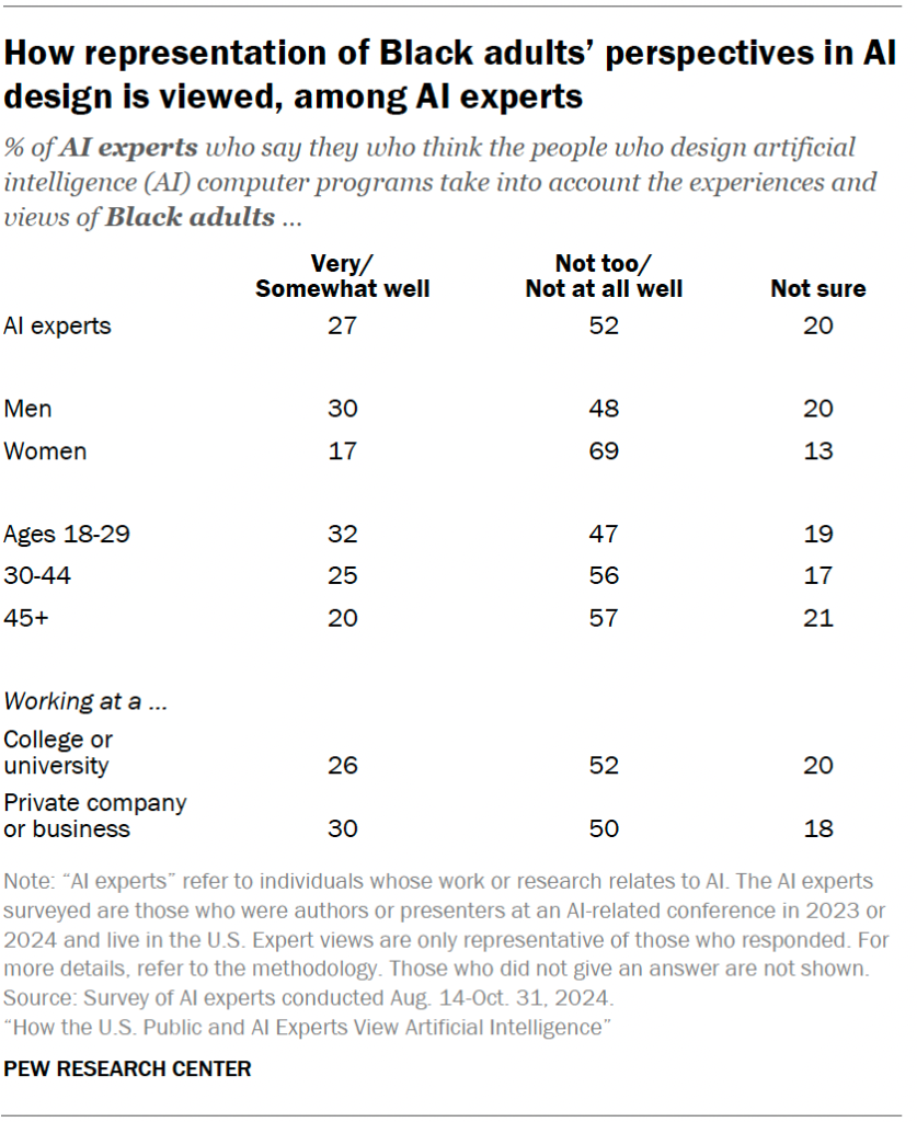 How representation of Black adults’ perspectives in AI design is viewed, among AI experts