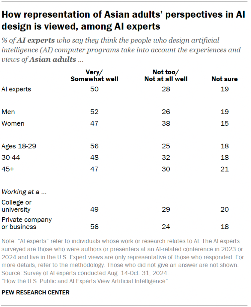 How representation of Asian adults’ perspectives in AI design is viewed, among AI experts