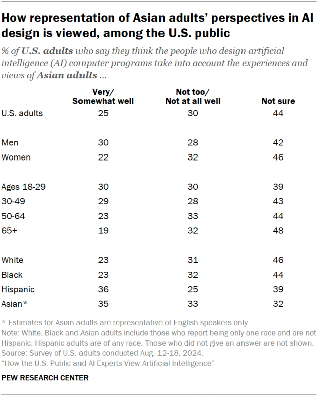 A table showing how representation of Asian adults’ perspectives in AI design is viewed, among the U.S. public.