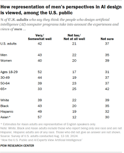 A table showing how representation of men’s perspectives in AI design is viewed, among the U.S. public.