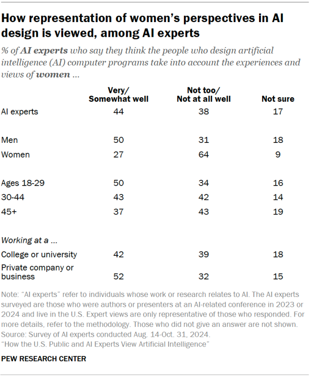 A table showing how representation of women’s perspectives in AI design is viewed, among AI experts.
