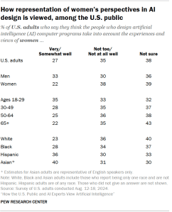 A table showing how representation of women’s perspectives in AI design is viewed, among the U.S. public.