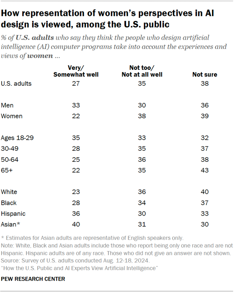 How representation of women’s perspectives in AI design is viewed, among the U.S. public