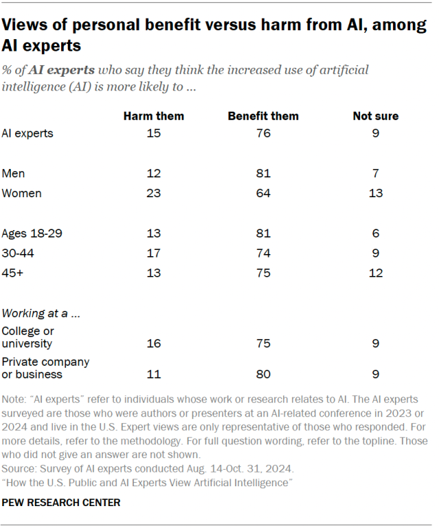 A table showing views of personal benefit versus harm from AI, among AI experts.
