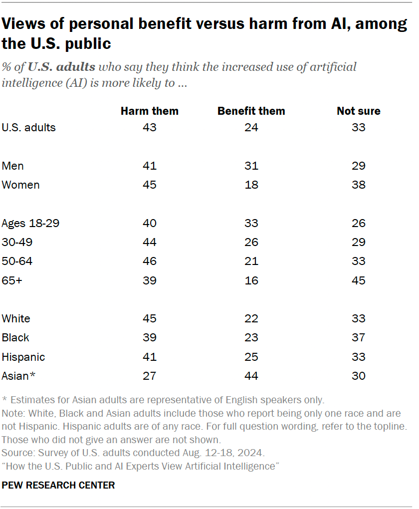 Views of personal benefit versus harm from AI, among the U.S. public