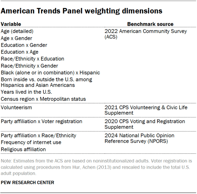 A table showing the American Trends Panel weighting dimensions.