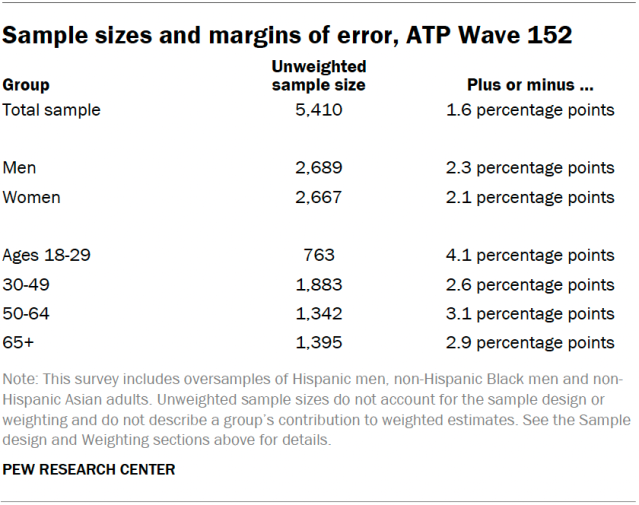 A table showing the sample sizes and margins of error for ATP Wave 152.
