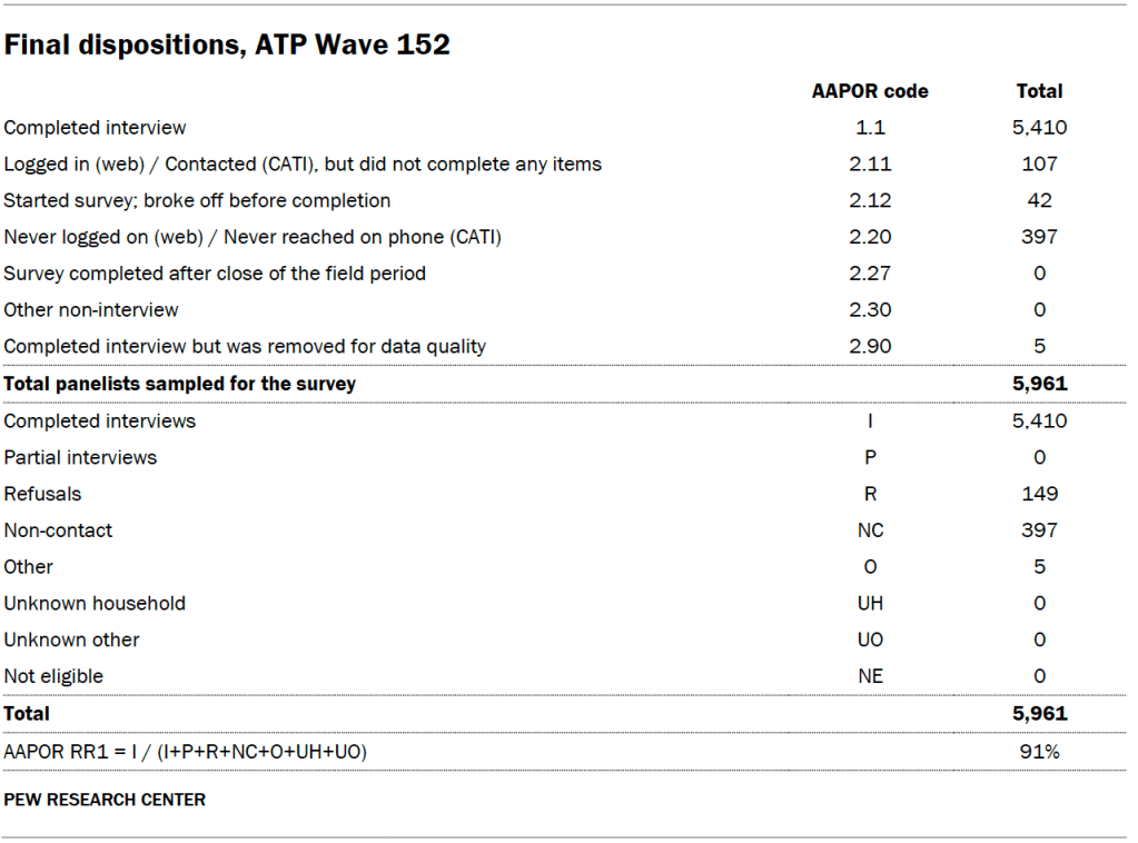 Final dispositions, ATP Wave 152
