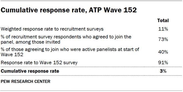 A table showing the cumulative response rate for ATP Wave 152.