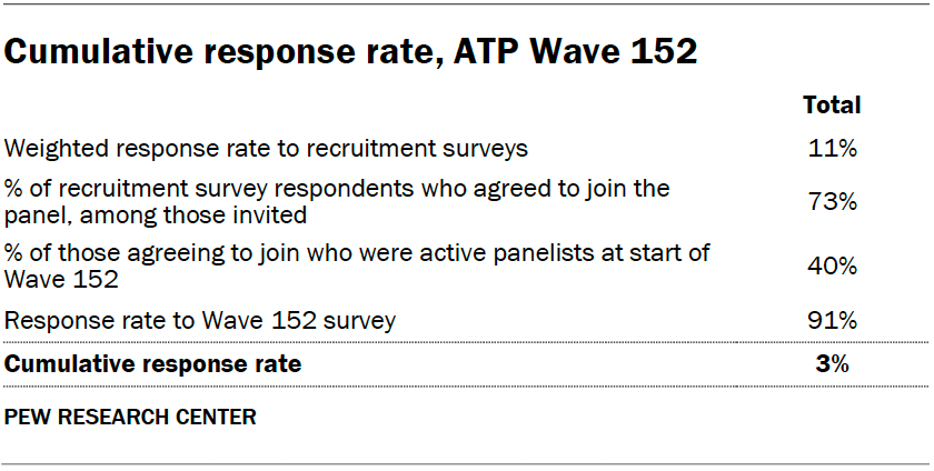 Cumulative response rate, ATP Wave 152