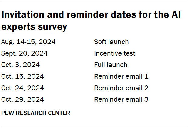A table showing the invitation and reminder dates for the AI experts survey.
