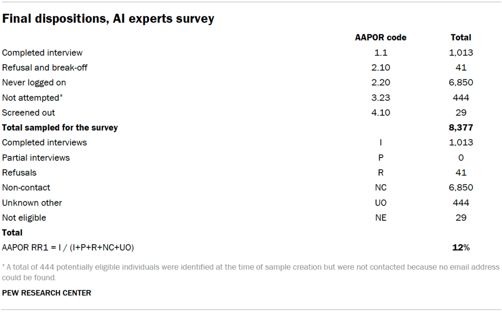 Final dispositions, AI experts survey