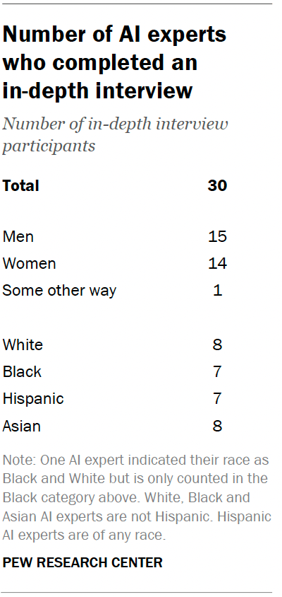 A table showing the number of AI experts who completed an 
in-depth interview.