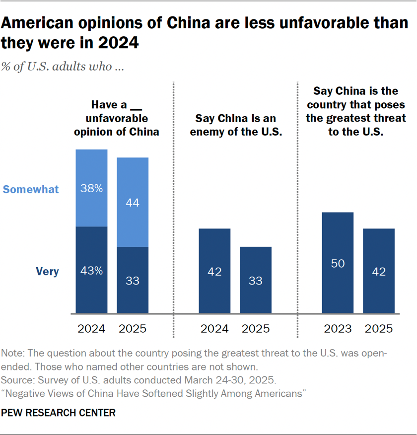 Bar chart showing American opinions of China are less unfavorable than they were in 2024