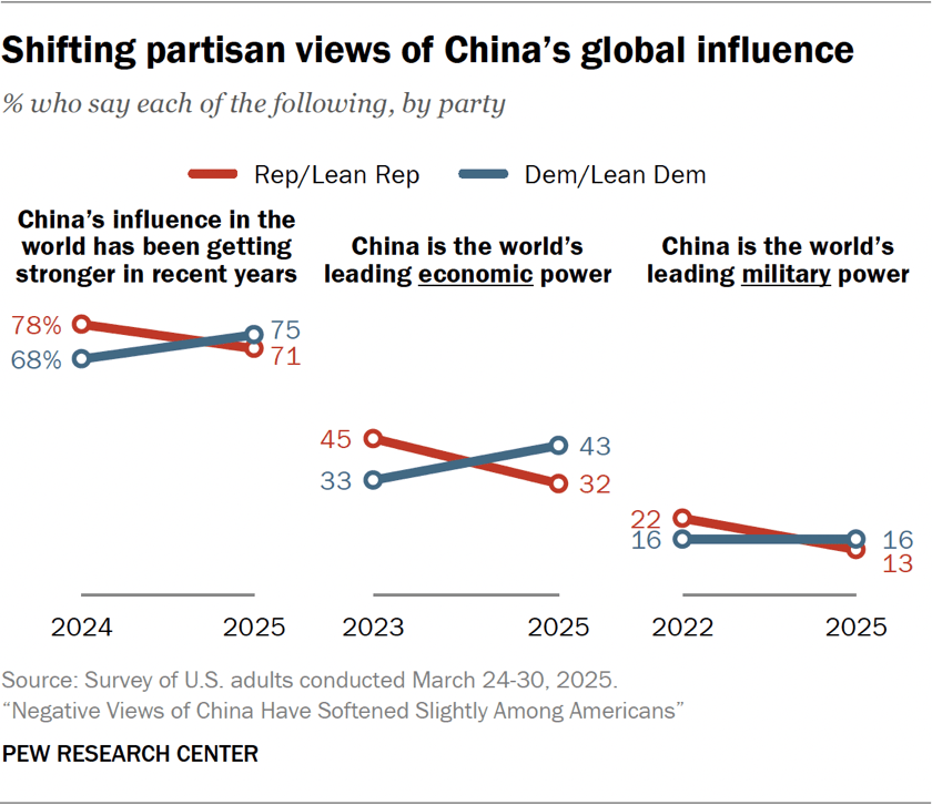 Line chart showing shifting partisan views of China’s global influence