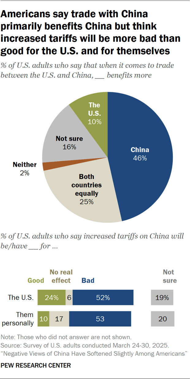 Bar charts showing Americans say trade with China primarily benefits China but think increased tariffs will be more bad than good for the U.S. and for themselves
