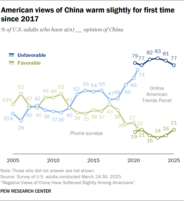 American views of China warm slightly for first time since 2017