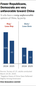 Bar charts showing fewer Republicans, Democrats are very unfavorable toward China