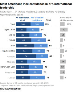 Bar chart showing most Americans lack confidence in Xi’s international leadership