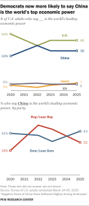Line chart showing Democrats now more likely to say China is the world’s top economic power