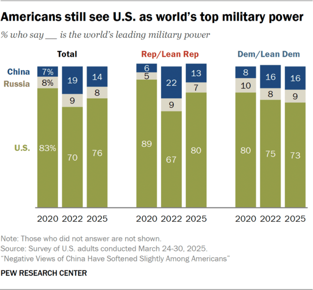 Americans still see U.S. as world’s top military power