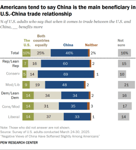 Bar chart showing Americans tend to say China is the main beneficiary in U.S.-China trade relationship